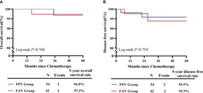 The efficacy and safety of 5-fluorouracil/cisplatin/vincristine as a multi-agent chemotherapy regimen in gestational trophoblastic neoplasia